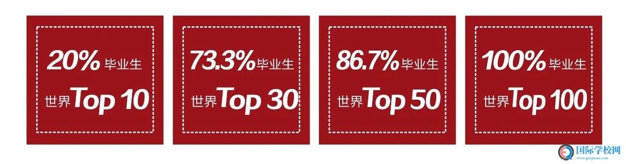 江西南昌天行一中2020届国际高中毕业生最新阶段性喜报