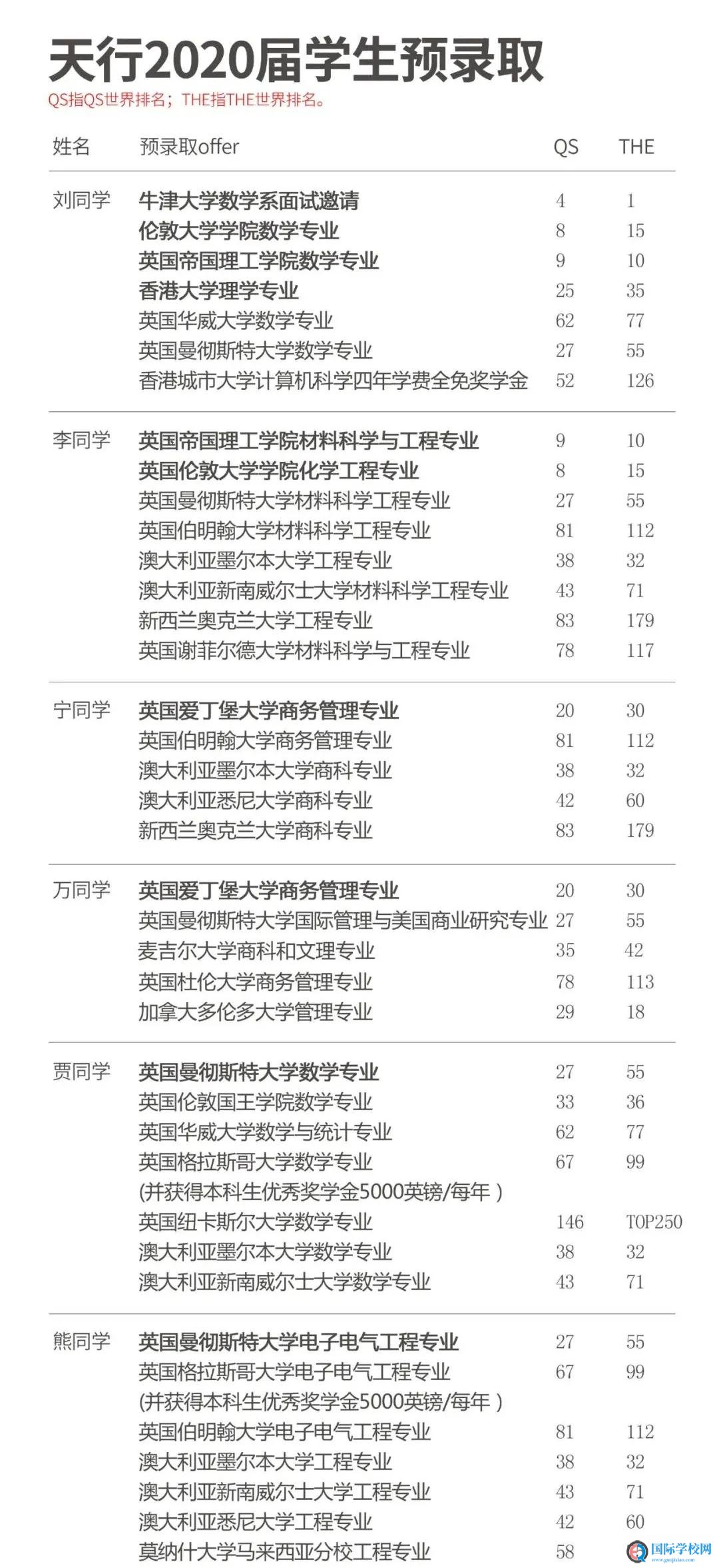 江西南昌天行一中2020届国际高中毕业生最新阶段性喜报