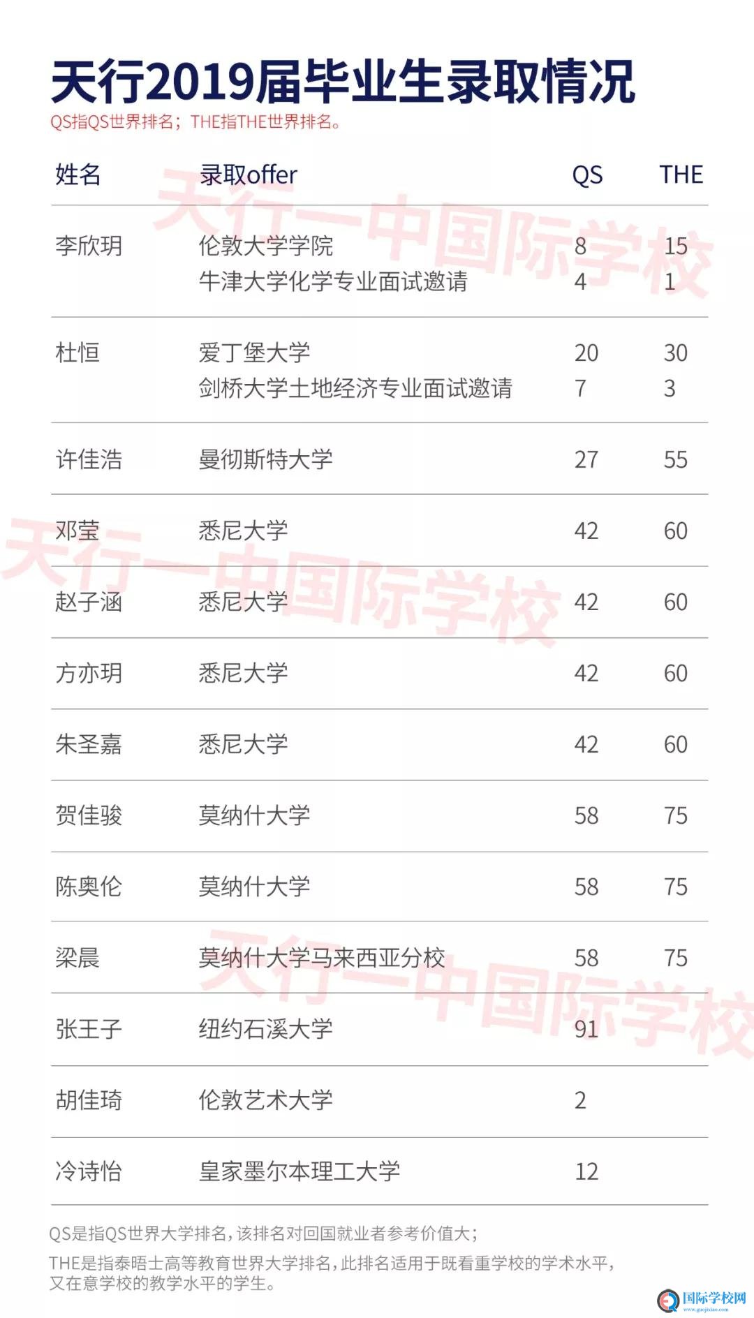 江西南昌天行一中2020届国际高中毕业生最新阶段性喜报