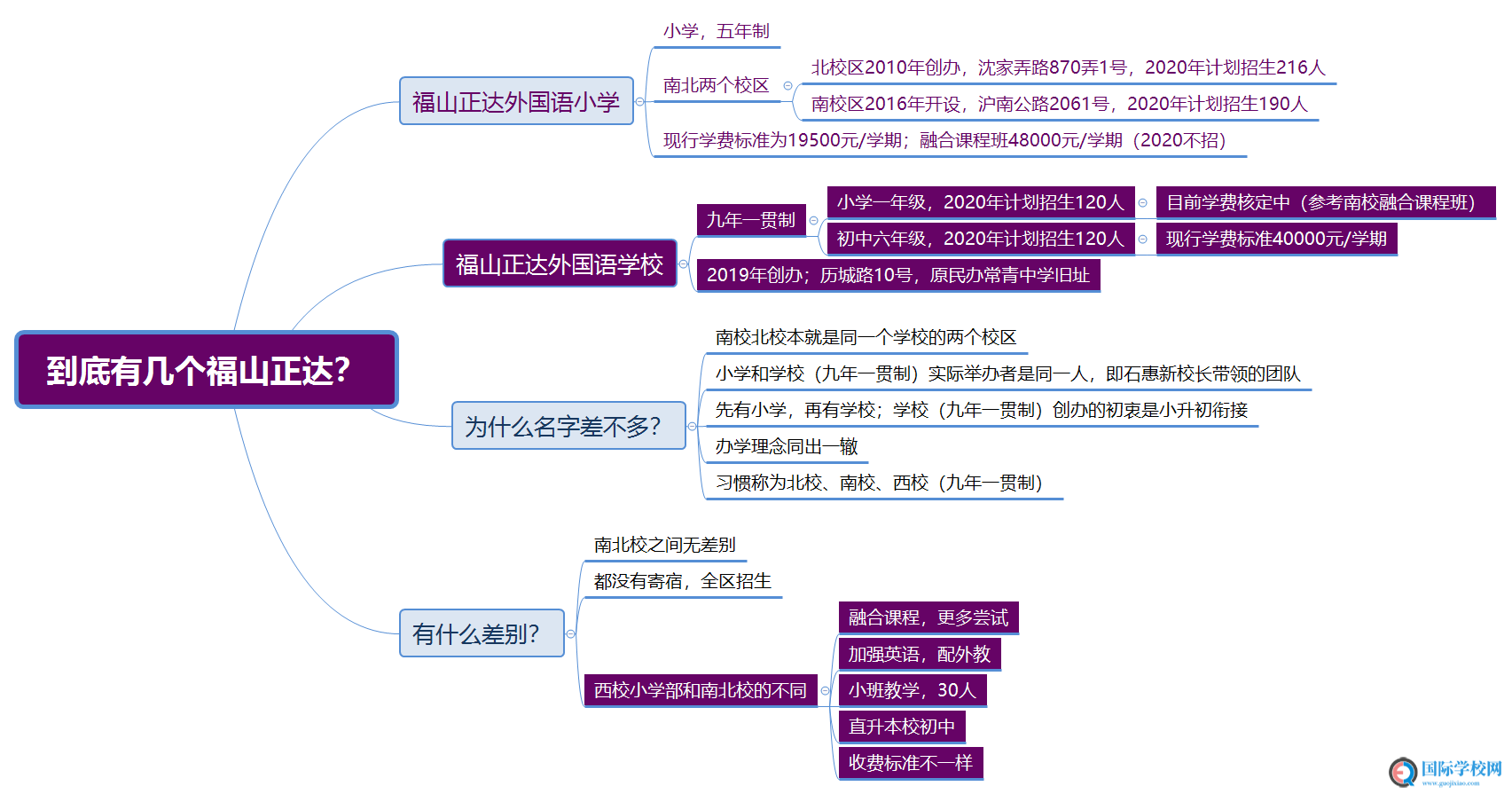 上海浦东新区民办福山正达外国语学校2020年招生简章