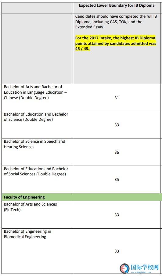 ib成绩30分可以上什么大学？港大有希望吗？