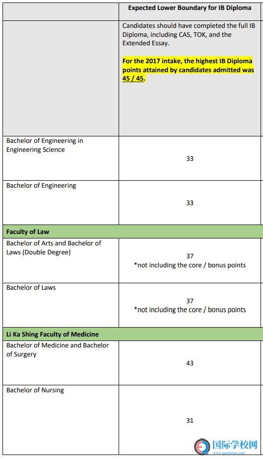 ib成绩30分可以上什么大学？港大有希望吗？