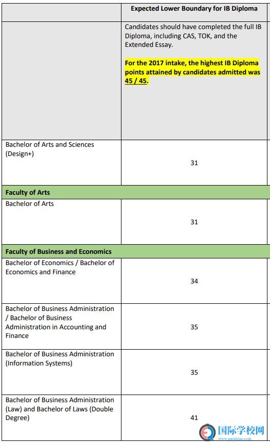 ib成绩30分可以上什么大学？港大有希望吗？