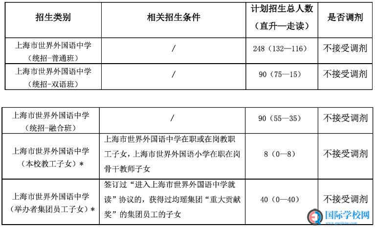 2020年上海市世界外国语中学招生简章