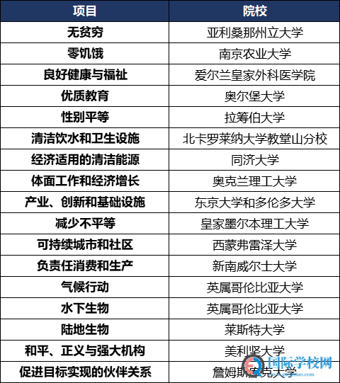 2020年泰晤士高等教育世界大学影响力排名发布！