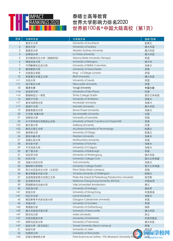 2020年泰晤士高等教育世界大学影响力排名发布！
