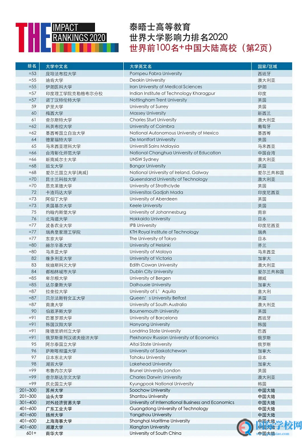 2020年泰晤士高等教育世界大学影响力排名发布！