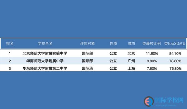 2019国际学校全国排行榜出炉，解析2020择校新版图