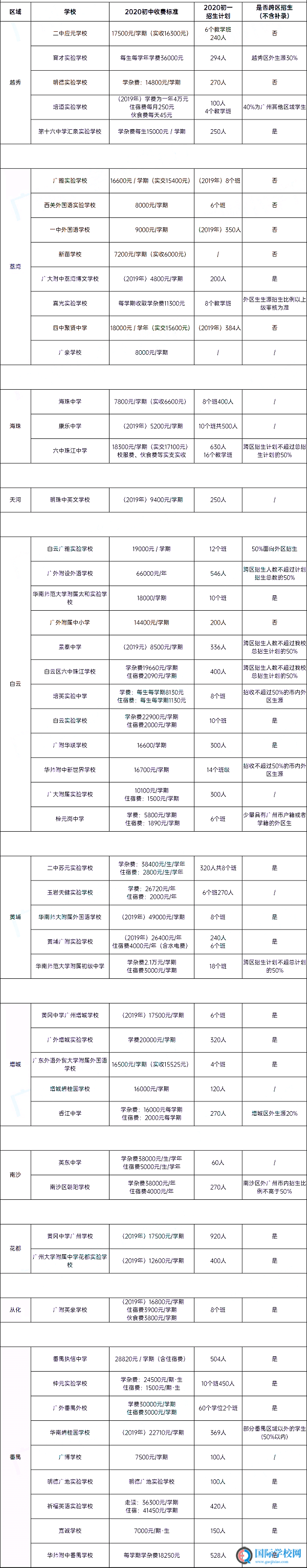 到底值不值？2020广州民办初中学费一览！