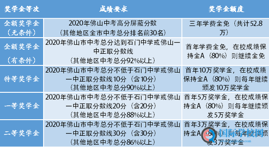 大湾区哪些国际高中给你“入学奖学金”