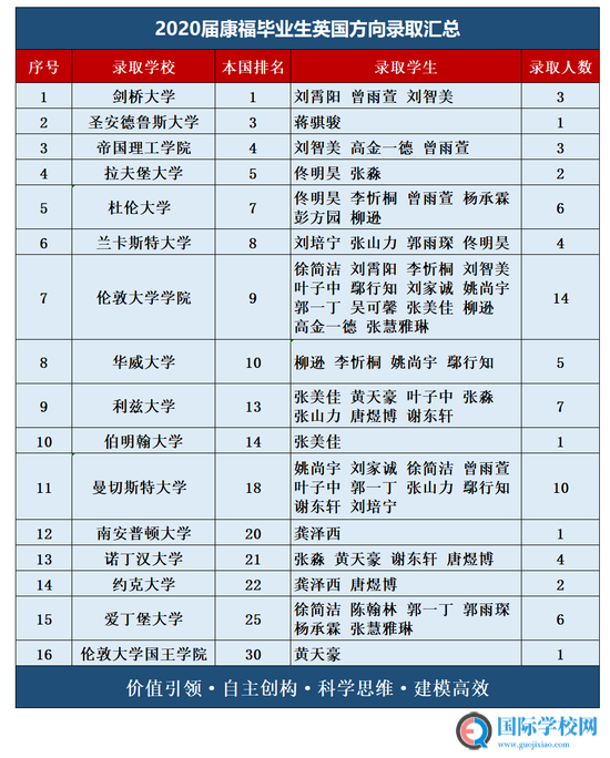 “后浪”的丰收季 - 康福2020届毕业生录取情况分析