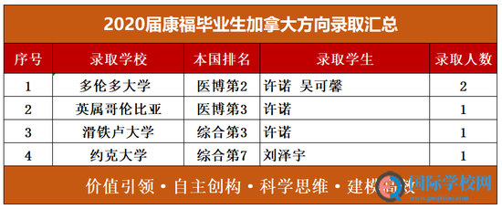 “后浪”的丰收季 - 康福2020届毕业生录取情况分析