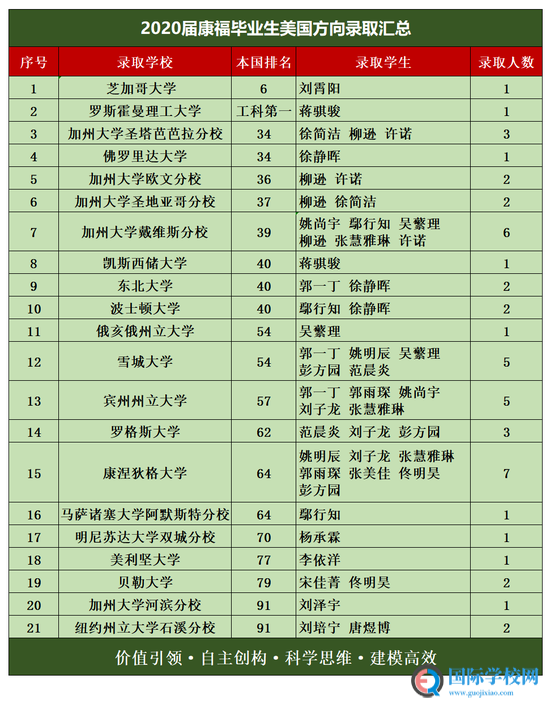 “后浪”的丰收季 - 康福2020届毕业生录取情况分析