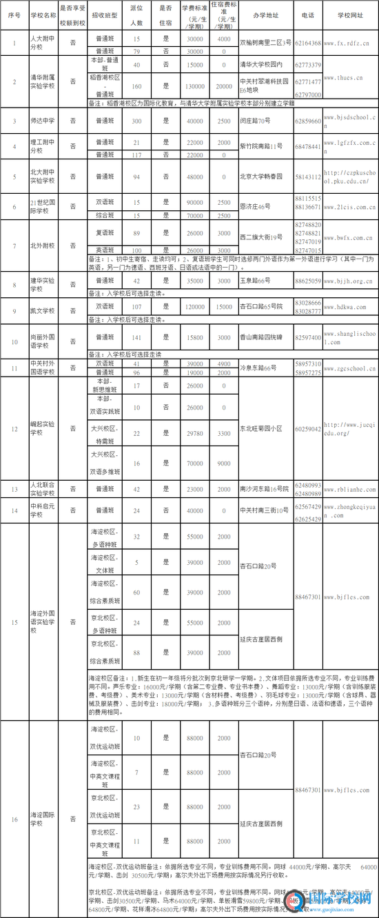 海淀初中招生计划出炉 - 家长可按顺序填报10个志愿