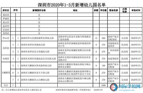 深圳2020年一季度新增7所幼儿园！其中4所是公办！