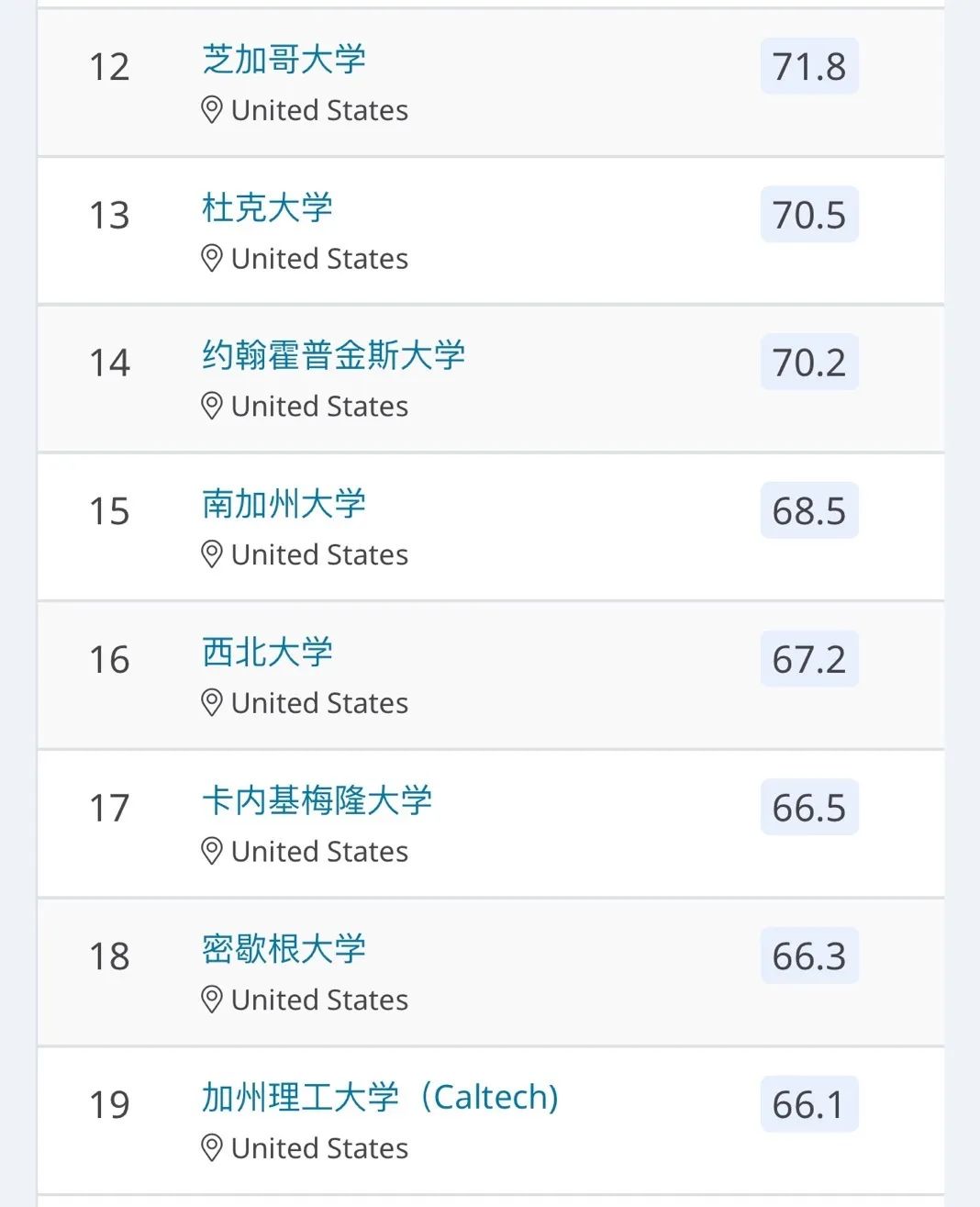 首次！2020年QS发布美国大学排名！这是要和US News杠起来吗？附50名排