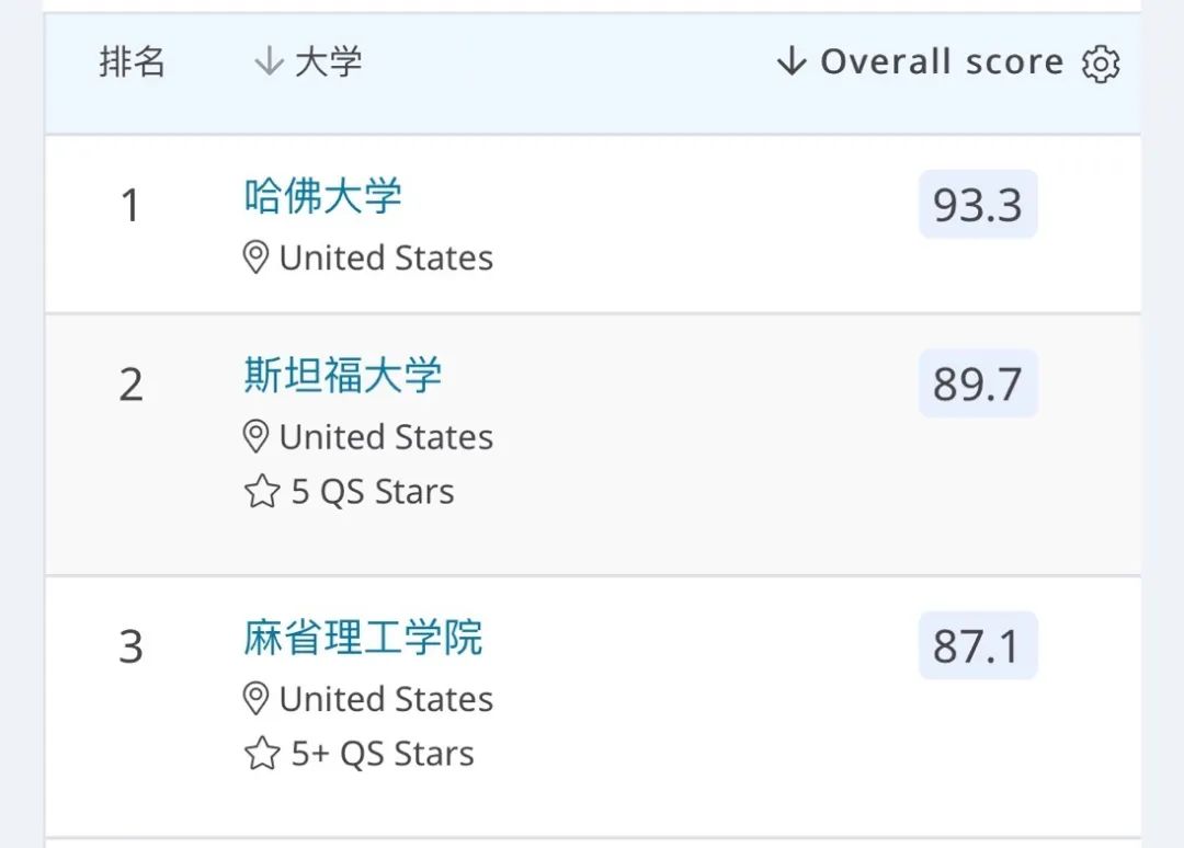 首次！2020年QS发布美国大学排名！这是要和US News杠起来吗？附50名排