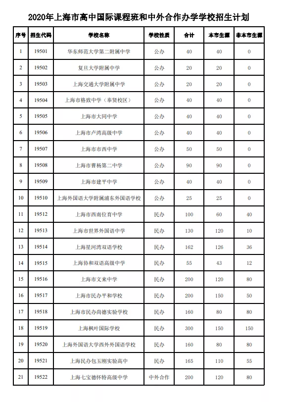 上海2020高中国际课程班和中外合作办学学校招生方案及计划公布