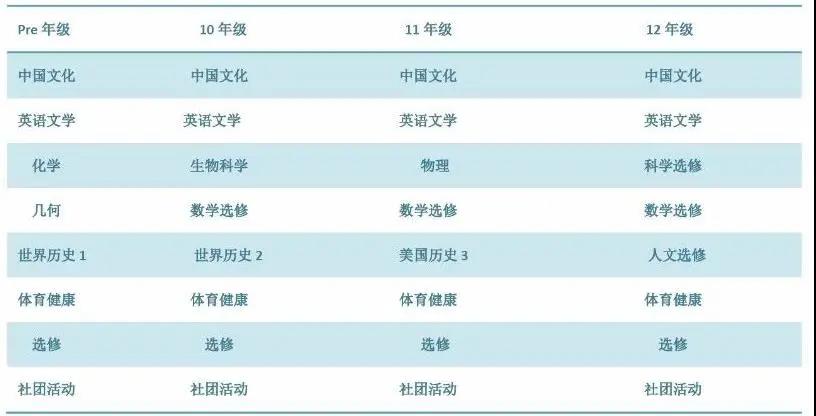 上海常青藤国际学校的国际课程设置是什么样的？有哪些优势？