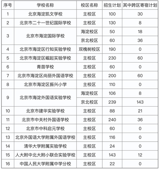 海淀幼升小民办校招生计划出炉 6月3日起网上报名