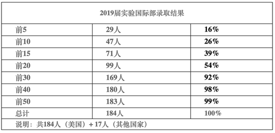 七成国际部学生无缘美国TOP20名校 初中生该如何规划