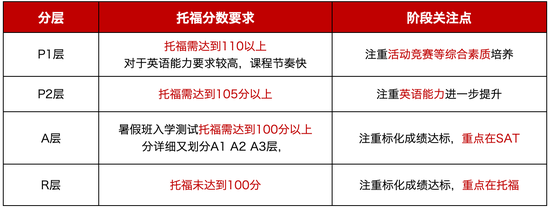 七成国际部学生无缘美国TOP20名校 初中生该如何规划