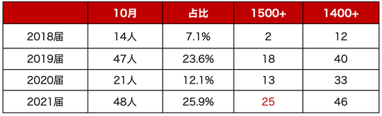 七成国际部学生无缘美国TOP20名校 初中生该如何规划