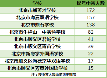 北京摇号结果公布 - 顺义1644人被摇中有家长盲摇中签
