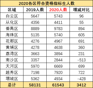2020广州中考指标生名单出炉！共61543人！