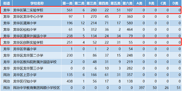 深圳上学太难了！2020这个区学位申请只能录取到一类！