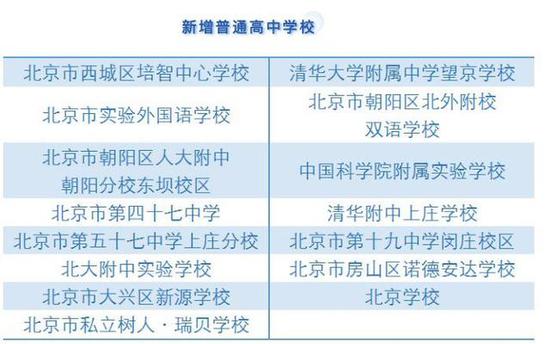 北京增15所有招生资格的普通高中 世青高中今年停招