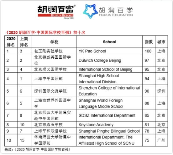 2020年中国国际学校排名情况如何？这份中国百强学校榜请查收