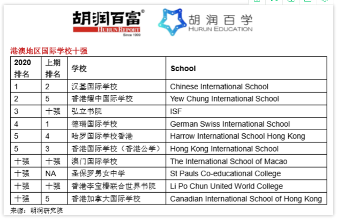 2020年中国国际学校排名情况如何？这份中国百强学校榜请查收