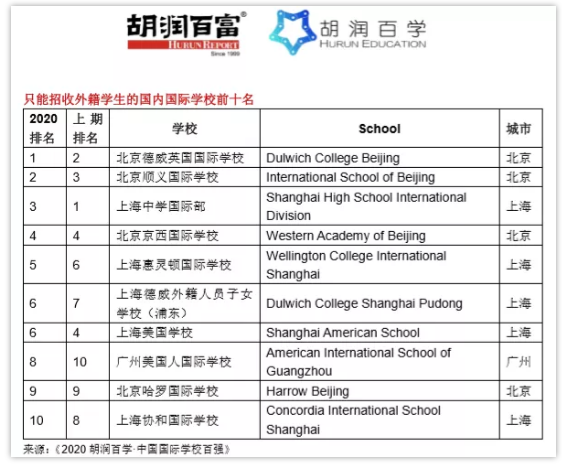 2020年中国国际学校排名情况如何？这份中国百强学校榜请查收