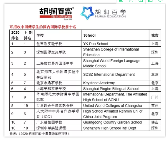 2020年中国国际学校排名情况如何？这份中国百强学校榜请查收