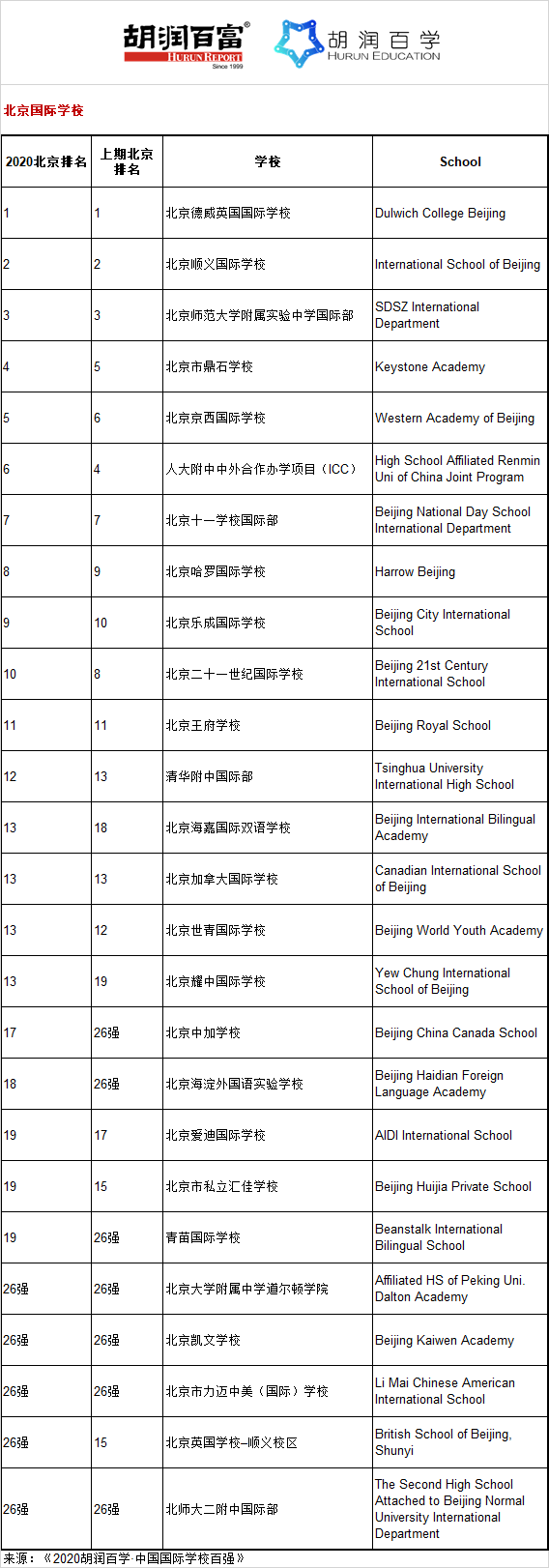 2020年中国国际学校排名情况如何？这份中国百强学校榜请查收