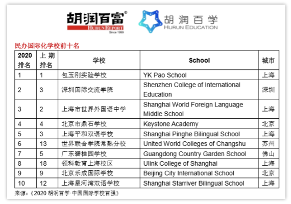 2020年中国国际学校排名情况如何？这份中国百强学校榜请查收
