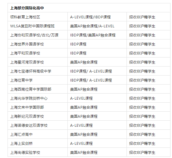 非户籍可就读上海国际化学校有有哪些呢?