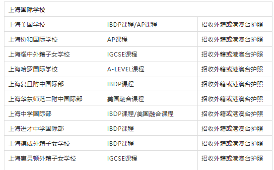 非户籍可就读上海国际化学校有有哪些呢?