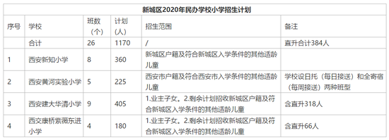西安市今年民办小学招生计划公布