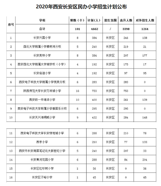 西安市今年民办小学招生计划公布