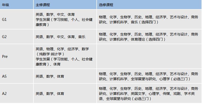 领科教育上海校区Alevel及IB课程设置