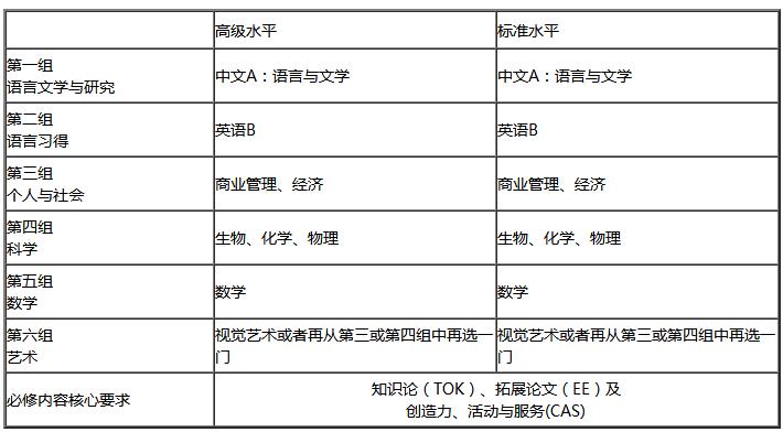 领科教育上海校区Alevel及IB课程设置
