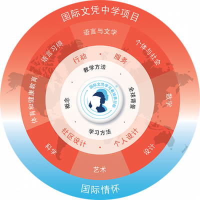 北京世青国际学校国际初中(IBMYP项目)招生信息