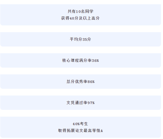 2020年IB成绩出炉 没了大考仍有考生得满分