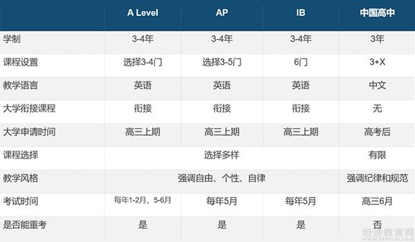 国际高中or普通高中，到底哪个更适合孩子