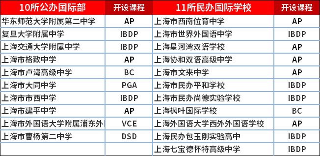 2020升学择校,上海国际学校21所国际高中解读!