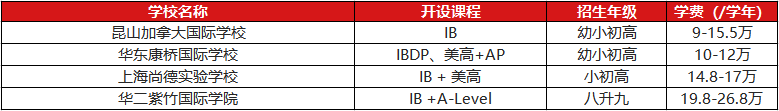 上海IB课程国际化学校汇总，学费一览表