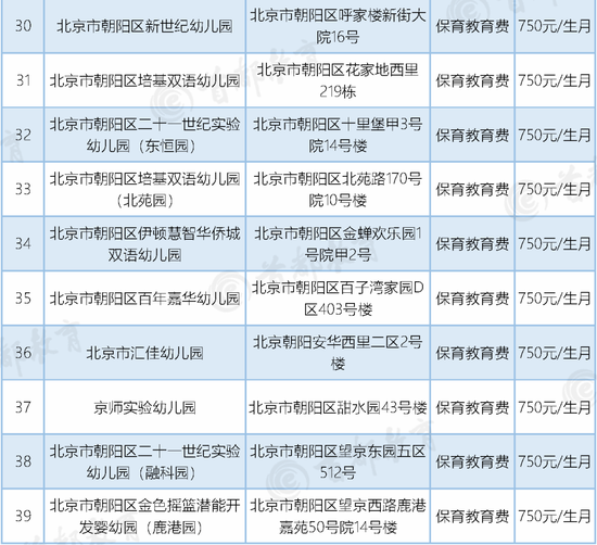 北京朝阳区丰台区新增普惠园共90所