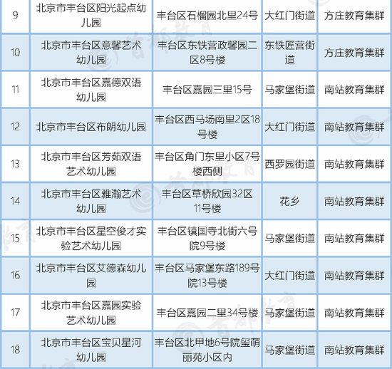 北京朝阳区丰台区新增普惠园共90所